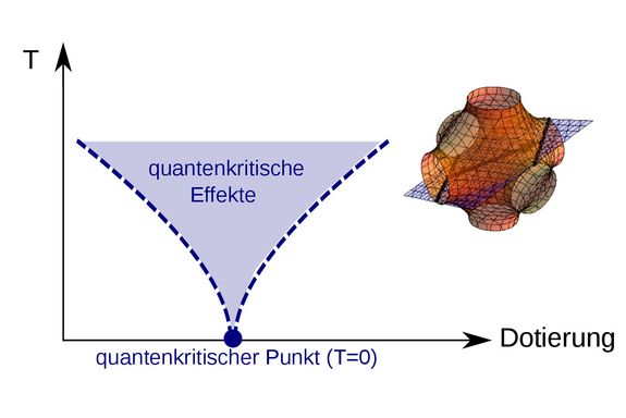 Illustration quantenkritischer Effekte