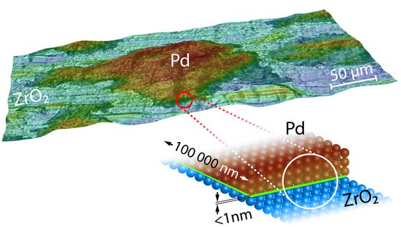 3D-Abbildung und Modellzeichnung eines Pd-ZrO2 Katalysators. Die entscheidende Grenzfläche/-linie ist im Modell farblich (grün) markiert.