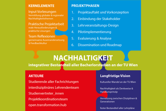 Projektskizze in fünf Farben und weißer Schrift. Hintergrundfarbe: Grün.