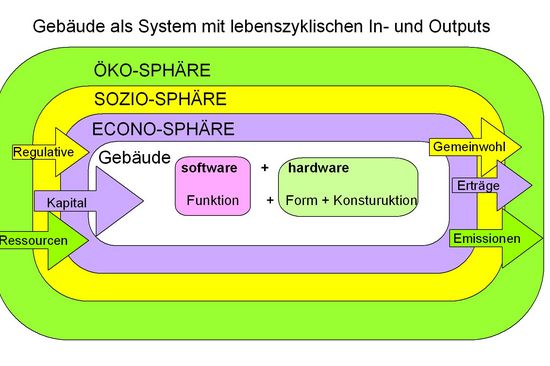 Das Gebäude als System
