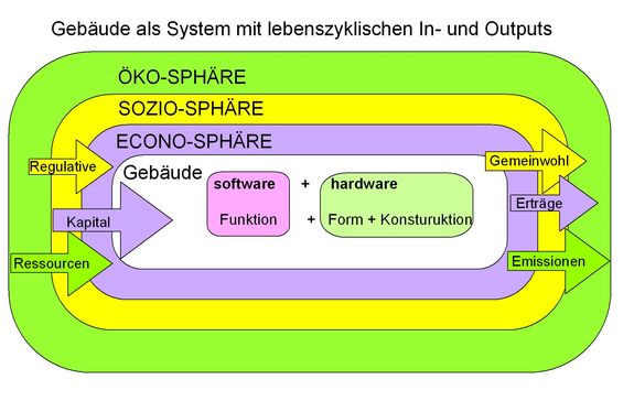 Das Gebäude als System