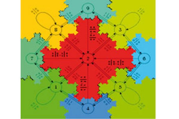 Im NFN spielt der Einsatz analytischer und geometrischer Methoden bei Fragen der Diskreten Mathematik eine wichtige Rolle. So treten auch Fraktale häufig auf, wie etwa hier zusammen mit Automaten bei einem Optimierungsproblem aus der Kryptographie.