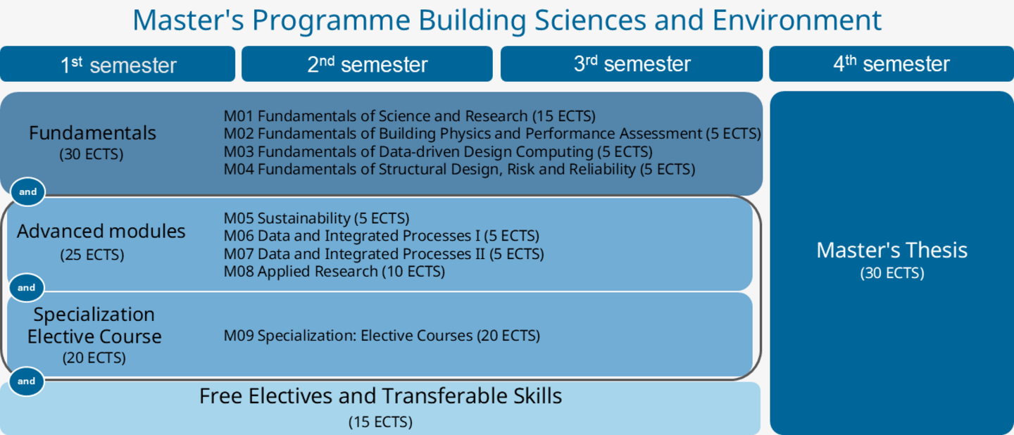 Grafische Darstellung des Studienplans Building Sciences and Environment