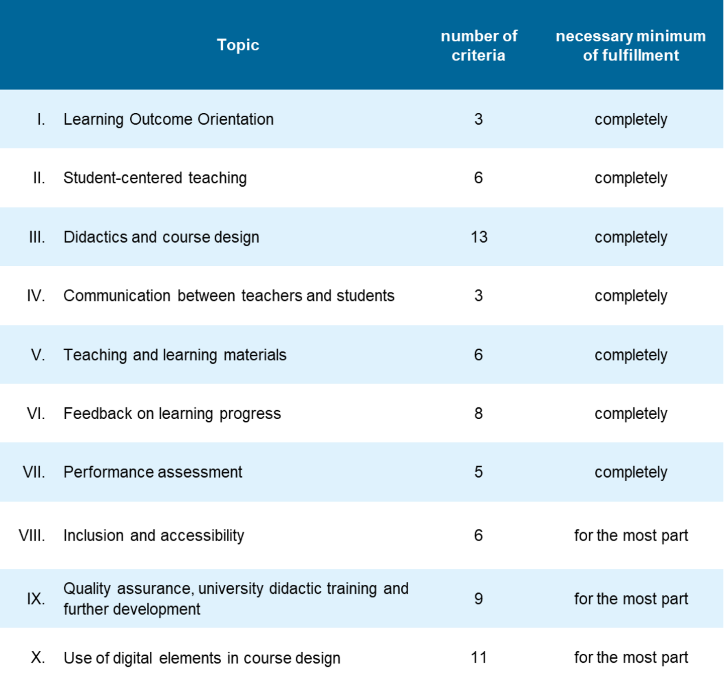 The picture shows the table of criteria needed to obtain the seal of quality. It consists of three columns: Topic, Number of Criteria, and Minimum Necessary Level of Fulfillment. There are nine topics areas: 1. learning outcome orientation with 3 criteria that must be met in full. 2. Student-centered teaching with 6 criteria, that must be met in full. 3. didactics and course design with 13 criteria that have to be fulfilled completely. 4. communication between teachers and students with 3 criteria that have to be fulfilled completely. 5. teaching and learning materials with 6 criteria that must be met in full. 6. feedback on learning progress with 8 criteria that must be met in full. 7. performance assessment with 5 criteria that must be met in full. 8. inclusion and accessibility with 6 criteria that must be mostly fulfilled. 9. quality assurance, university didactic training and further development with 9 criteria that must be fulfilled for the most part. 10. use of digital elements in course design with 11 criteria, which must be fulfilled for the most part.