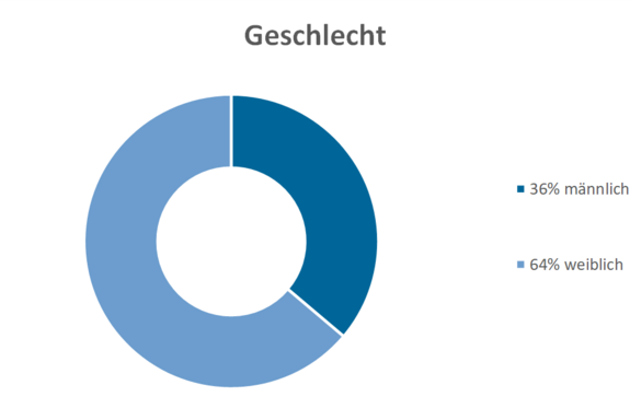 Geschlecht