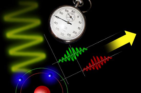 Licht ionisiert ein Atom: Elektronen aus unterschiedlichen Quantenzuständen können aus dem Atom herausgerissen werden. Je nach Quantenzustand verlassen die Elektronen das Atom aber zu unterschiedlichen Zeitpunkten. Dieser zeitliche Ablauf kann nun genau vermessen werden.