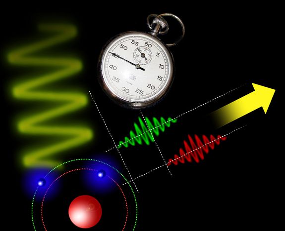 Licht ionisiert ein Atom: Elektronen aus unterschiedlichen Quantenzuständen können aus dem Atom herausgerissen werden. Je nach Quantenzustand verlassen die Elektronen das Atom aber zu unterschiedlichen Zeitpunkten. Dieser zeitliche Ablauf kann nun genau vermessen werden.