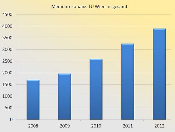 Alle Medienerwähnungen der TU Wien insgesamt Alle Medienerwähnungen der TU Wien insgesamt