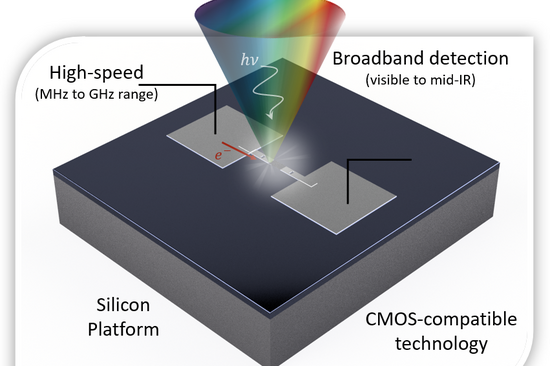 CMOS-Compatible Ultrafast Infrared Photodetector