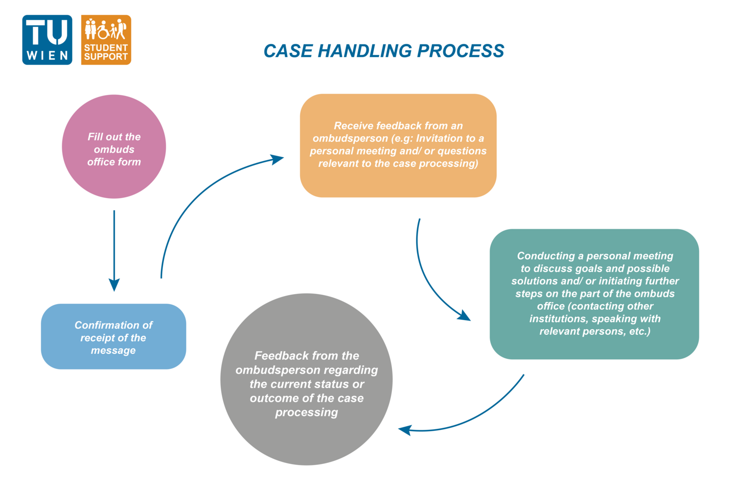 Graphic representation of the Ombuds Office case processing.