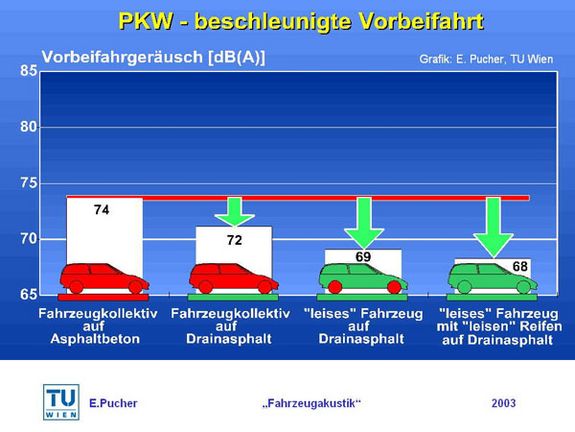 Abb. 2: Lärmreduktionspotentiale beim PKW-Verkehr