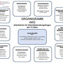 Das Bild zeigt das Organigramm des Arbeitskreises für Gleichbehandlungsfragen der TU Wien.