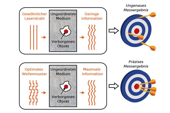 Grafiken: aus ungeordneten Lichtstrahlen wird eine geordnete Messung.