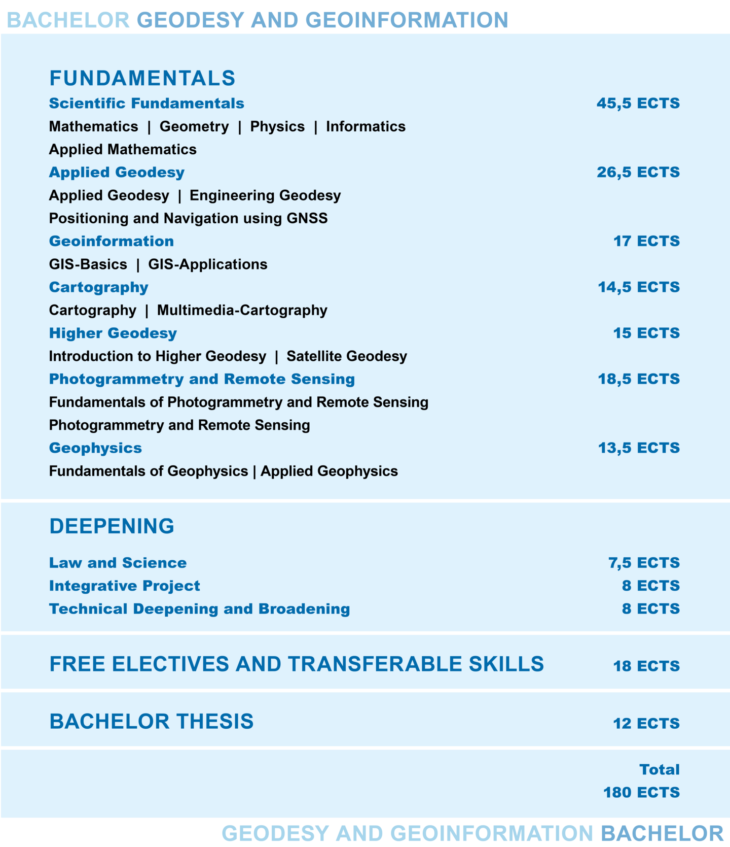 Structure of the Bachelor's Programme in Electrical Engineering and Geodesy and Geoinformation. More detailed information can be found in the text below.