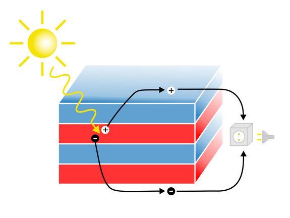 Sonnenlicht wird in der geschichteten Struktur in elektrischen Strom umgewandelt. Sonnenlicht wird in der geschichteten Struktur in elektrischen Strom umgewandelt.