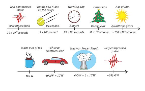 Größenordnungsvergleich: So kurz und energiereich sind die Laserpulse 