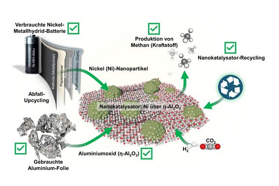 Schema des Recyclingkonzeptes