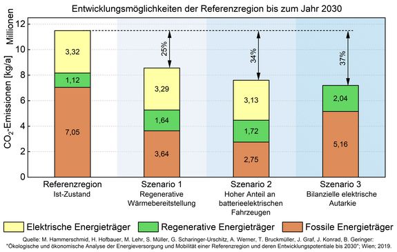 Entwicklungspotenzial