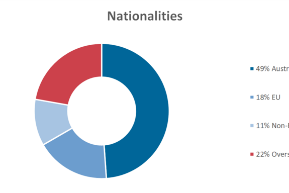Nationality