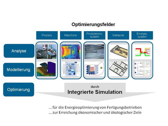 Integrierte dynamische Simulation zur Energieoptimierung von Produktionsanlagen