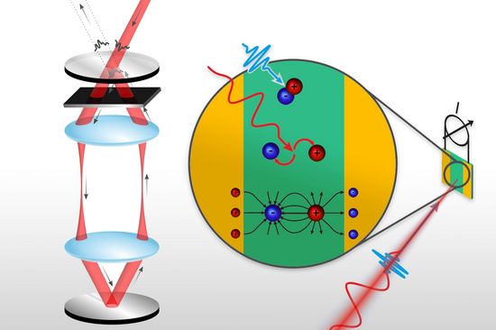 Die Lichtfalle und geladene Teilchen in einem Festkörper