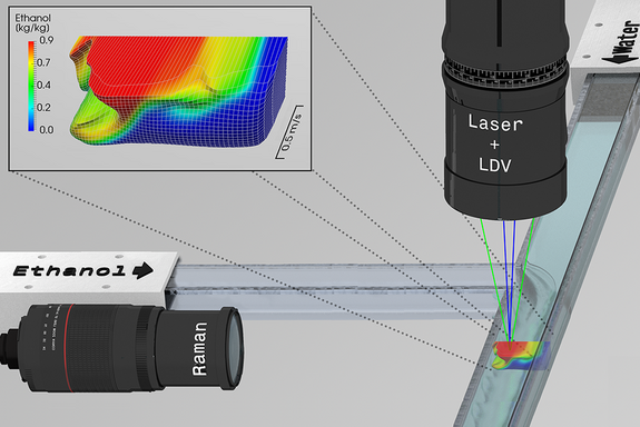 LayserEye – Grundprinzip Das Funktionsprinzip des LaserEye wird an einem Ethanol- und einem Wasserstrahl gezeigt, die zusammengeführt und gemessen werden. Das Ergebnis wird in 3D visualisiert. Die Maßeinheit der y-Achse ist Kilogramm Ethanol pro Kilogramm Wasser. Die Einheit der z-Achse ist 0,5m/s.