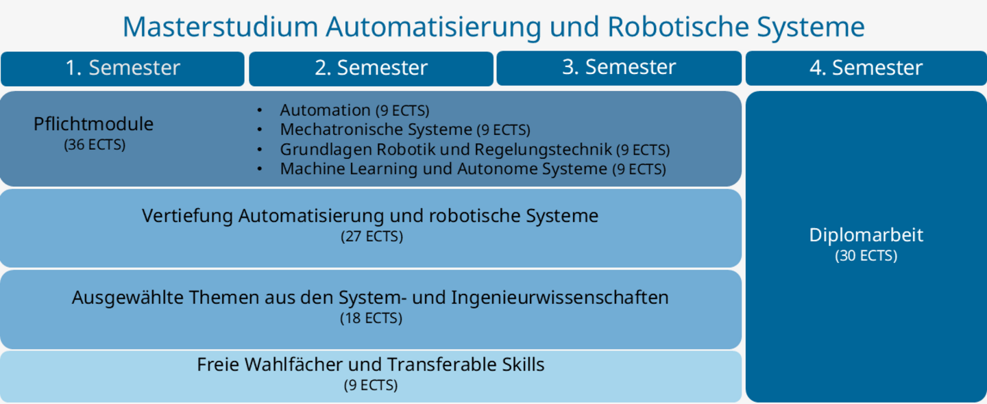 Grafische Darstellung des Studienplans Automatisierung und Robotische Systeme