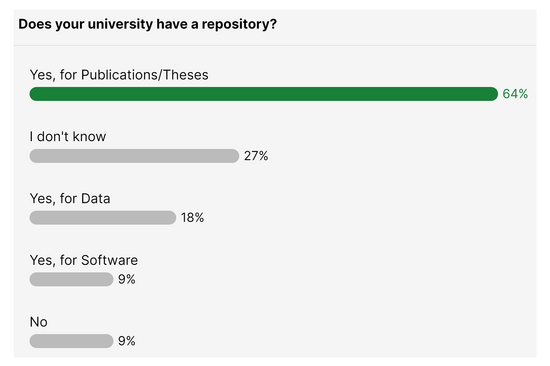 Das Bild zeigt die Auswertung einer digitalen Umfrage mit der gestellten Frage ganz oben und darunter einer Darstellung, wieviel Prozent der Teilnehmer_innen sich für welche der fünf möglichen Antworten entschieden haben.