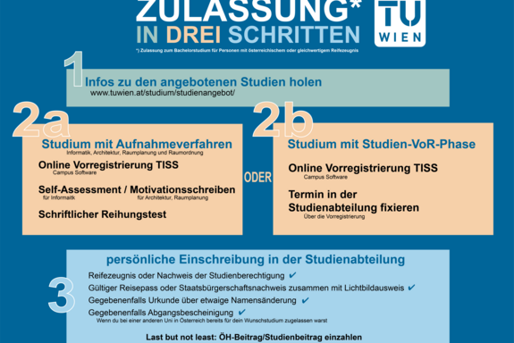 Grafik: Zulassung in drei Schritten