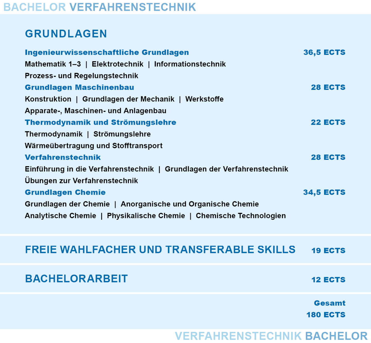 Aufbau des Bachelorstudiums Verfahrenstechnik. Genauere Informationen gibt es im Text darunter