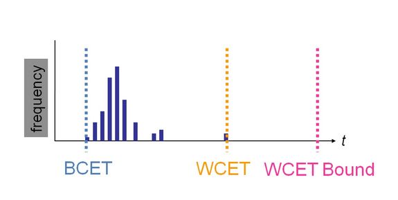 Die kürzeste Ausführungszeit (BCET) und die längste Ausführungszeit (WCET) sind für die Zeitanalyse von Echtzeitsystemen von besonderer Bedeutung. Durch die Komplexität der Analyse kann oft nur eine pessimistische Schranke (WCET Bound), nicht aber die exakte WCET berechnet werden