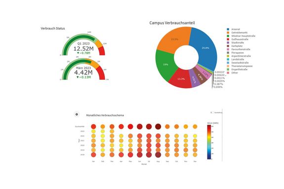 verschiedene Diagramme: Beispiele der TU.IT Visualisierungsplattform