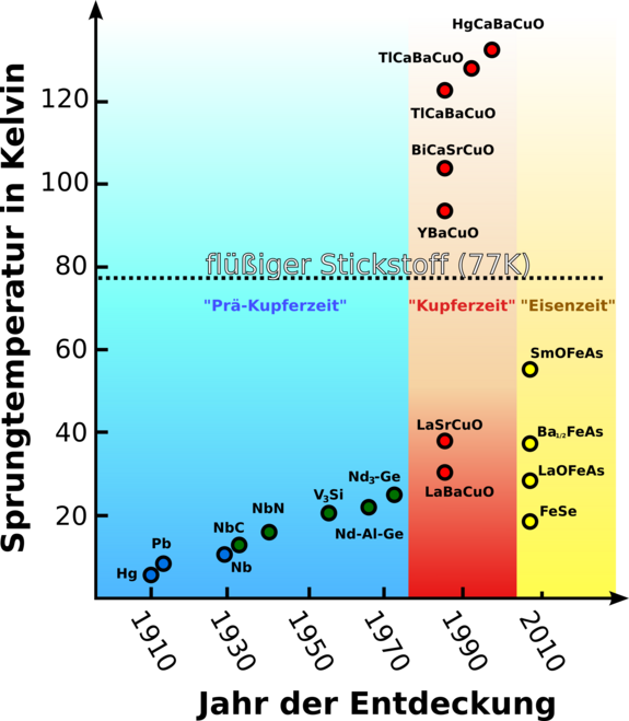 Abb. 2: Zeitskala: von der Kupferzeit zur Eisenzeit