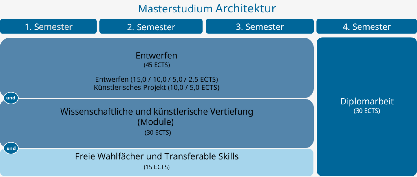 Schematische Darstellung des Studienplans Architektur Master