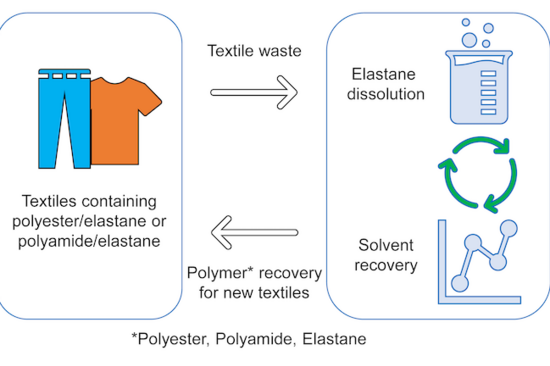 Drawing of Separation Process for Elastane from Textiles