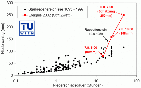 Abb. 3: Starkregenereignisse 1895 - 1997 in der Region Zwettl.
