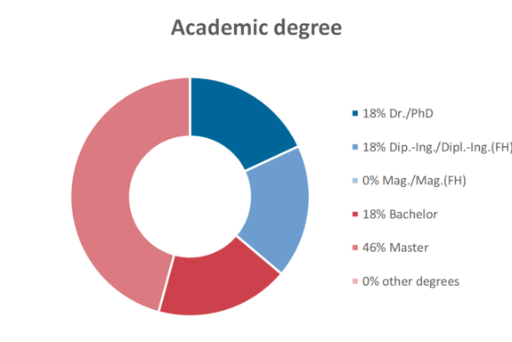 degree