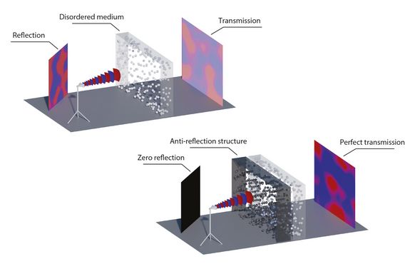 Eine Welle wird von Links auf das Medium geschickt, in dem kleine Pünktchen für Unordnung sorgen. Transmittiertes Licht und reflektiertes Licht wird auf zwei Schirmen dargestellt.