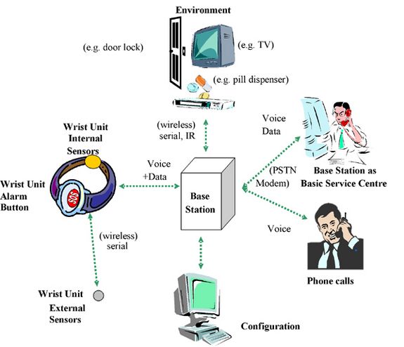 Abb. 3: Schematische Darstellung des Notrufsystems