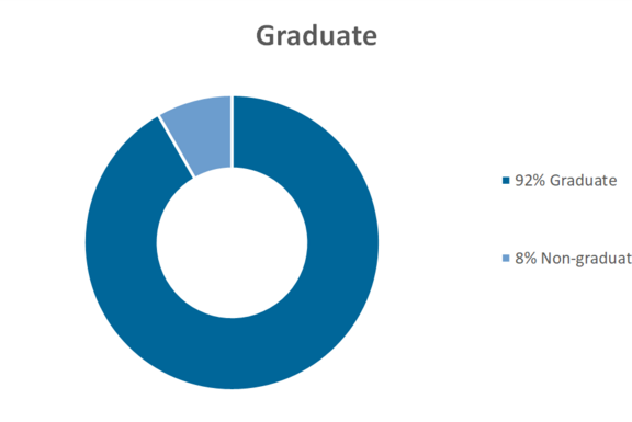 Graduate