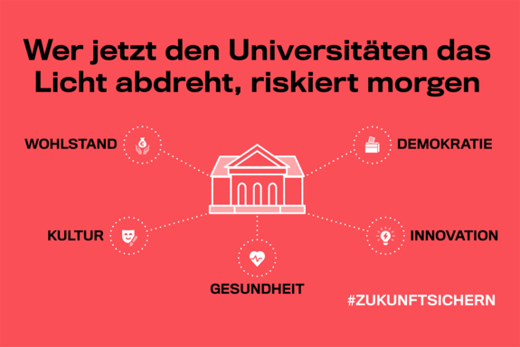 Grafik mit einem weißen Universitätsgebäude, darüber schwarze Schrift vor rotem Hintergrund: "Wer jetzt den Universitäten das Licht abdreht, riskiert morgen: Wohlstand, Kultur, Gesundheit, Innovation, Demokratie