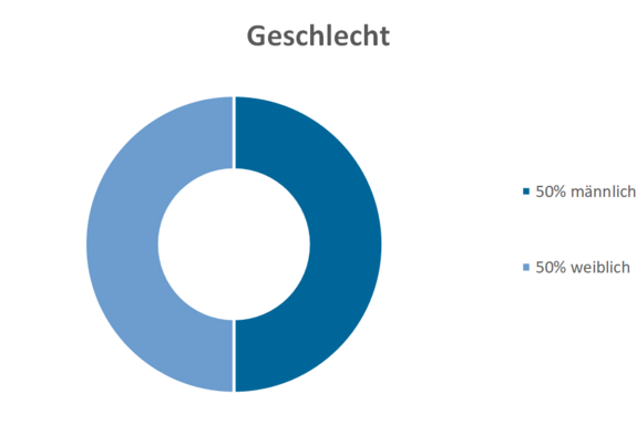 Geschlecht