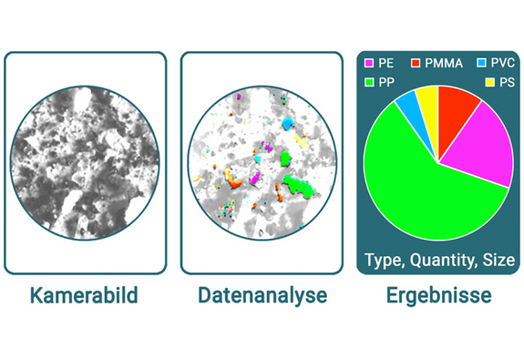 Purency's Analysesoftwareprozess in drei Schritten: Kamerabild, Datenanalyse, Ergebnisse (behinhaltet Type, Quantity, Ergebnisse)