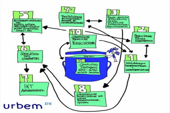 Doktoratskolleg URBEM - Wiener Stadtwerke & Technische Universität Wien: Strategische Forschungskooperation zur Erforschung und Entwicklung von Szenarien für eine nachhaltige und lebenswerte Stadt von morgen.