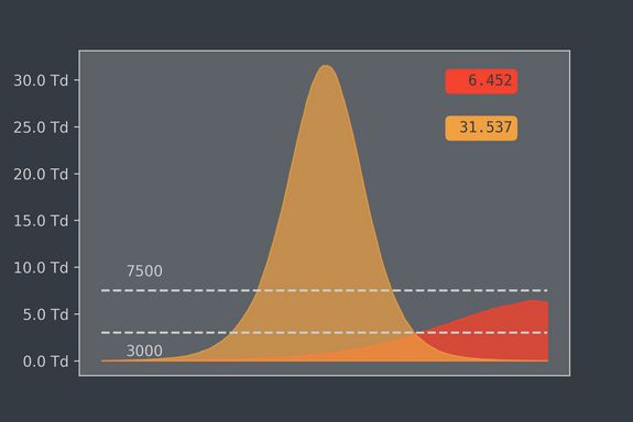 Unterschiedliche Szenarien