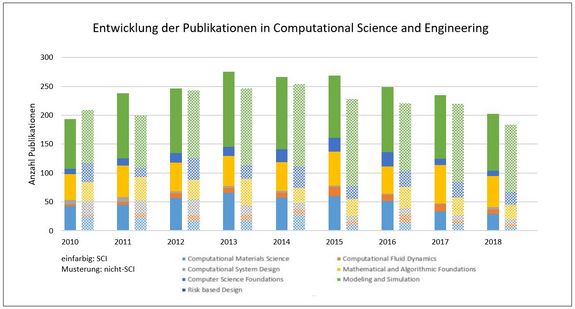 Grafik zeigt: Die Anzahl der wissenschaflichen Publikationen bleibt auf hohem Niveau.