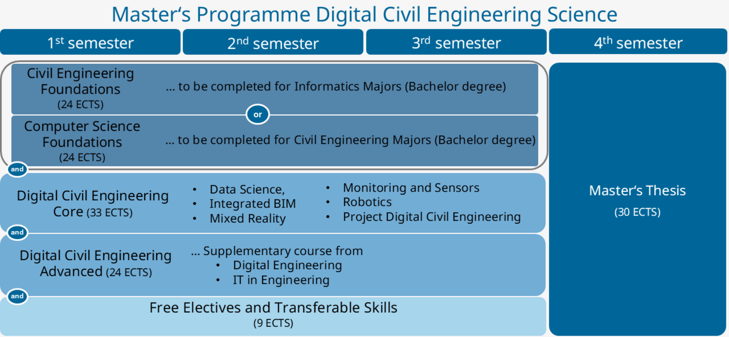 Grafische Darstellung des Studienplans Digital Civil Engineering Science