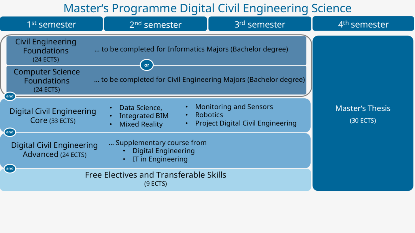 Grafische Darstellung des Studienplans Digital Civil Engineering Science