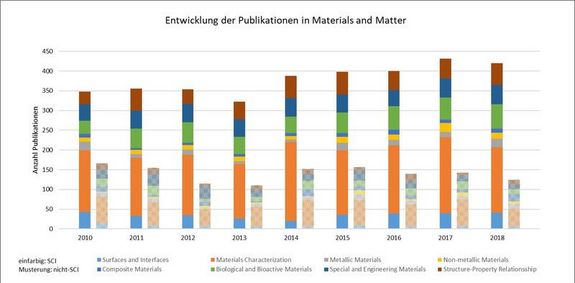 Entwicklung der der Publikationen im Forschungsschwerpunkt Materials and Matter (Auswertung nach Forschungsfeldern)