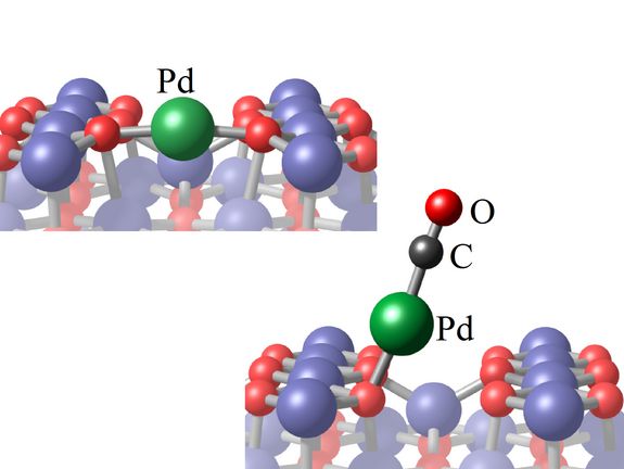 Das Pd-Atom auf der Oberfläche (oben) wird durch das CO-Molekül angehoben, wodurch es beweglich wird.